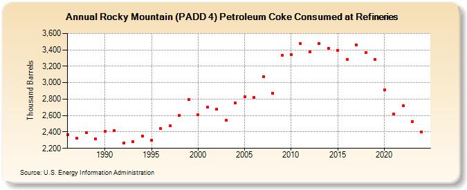 Rocky Mountain (PADD 4) Petroleum Coke Consumed at Refineries (Thousand Barrels)