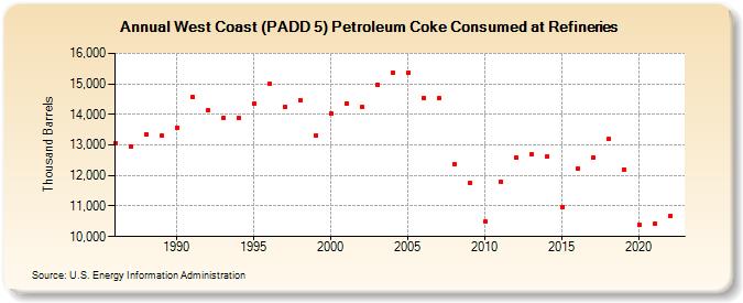 West Coast (PADD 5) Petroleum Coke Consumed at Refineries (Thousand Barrels)