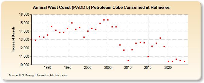 West Coast (PADD 5) Petroleum Coke Consumed at Refineries (Thousand Barrels)