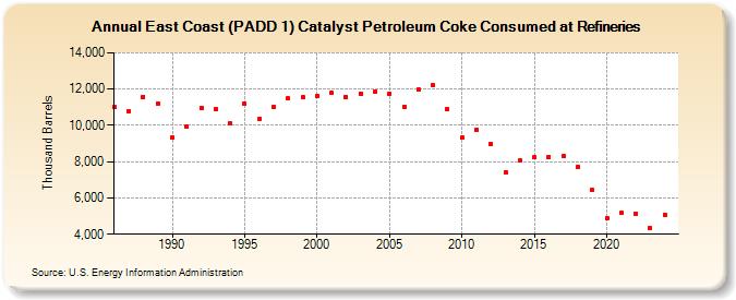 East Coast (PADD 1) Catalyst Petroleum Coke Consumed at Refineries (Thousand Barrels)