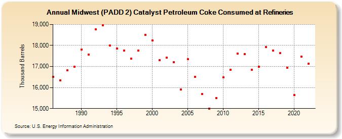Midwest (PADD 2) Catalyst Petroleum Coke Consumed at Refineries (Thousand Barrels)