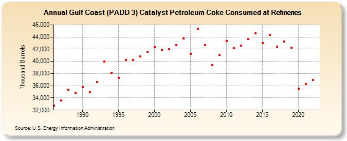 Gulf Coast (PADD 3) Catalyst Petroleum Coke Consumed at Refineries (Thousand Barrels)