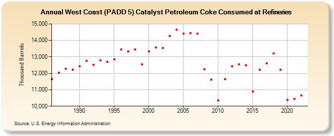 West Coast (PADD 5) Catalyst Petroleum Coke Consumed at Refineries (Thousand Barrels)