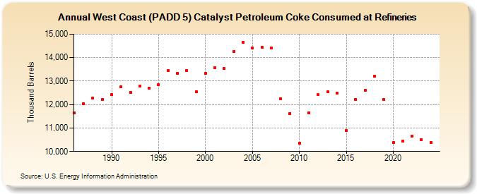 West Coast (PADD 5) Catalyst Petroleum Coke Consumed at Refineries (Thousand Barrels)