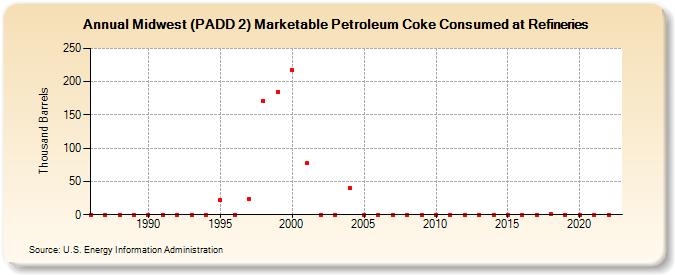 Midwest (PADD 2) Marketable Petroleum Coke Consumed at Refineries (Thousand Barrels)