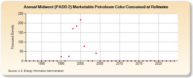 Midwest (PADD 2) Marketable Petroleum Coke Consumed at Refineries (Thousand Barrels)