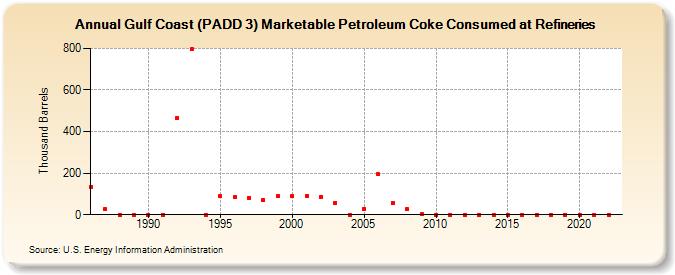 Gulf Coast (PADD 3) Marketable Petroleum Coke Consumed at Refineries (Thousand Barrels)