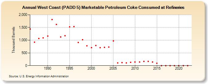 West Coast (PADD 5) Marketable Petroleum Coke Consumed at Refineries (Thousand Barrels)