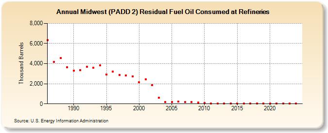 Midwest (PADD 2) Residual Fuel Oil Consumed at Refineries (Thousand Barrels)