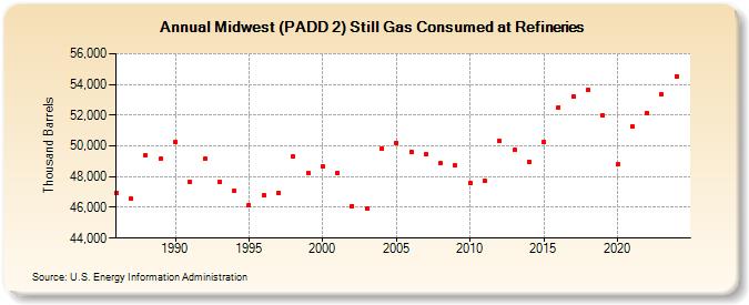 Midwest (PADD 2) Still Gas Consumed at Refineries (Thousand Barrels)