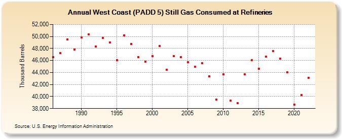 West Coast (PADD 5) Still Gas Consumed at Refineries (Thousand Barrels)