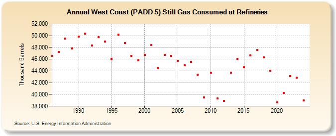 West Coast (PADD 5) Still Gas Consumed at Refineries (Thousand Barrels)