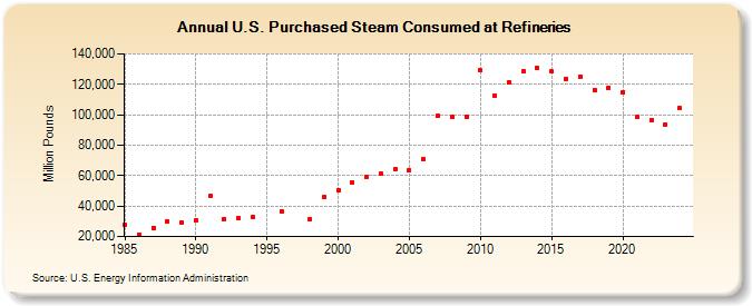 U.S. Purchased Steam Consumed at Refineries (Million Pounds)