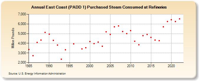 East Coast (PADD 1) Purchased Steam Consumed at Refineries (Million Pounds)