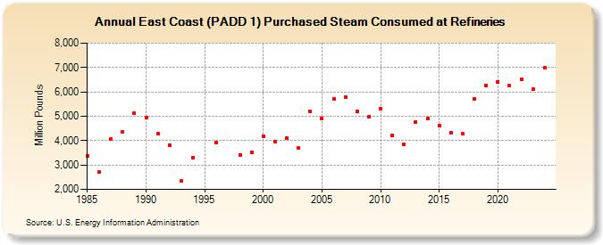 East Coast (PADD 1) Purchased Steam Consumed at Refineries (Million Pounds)