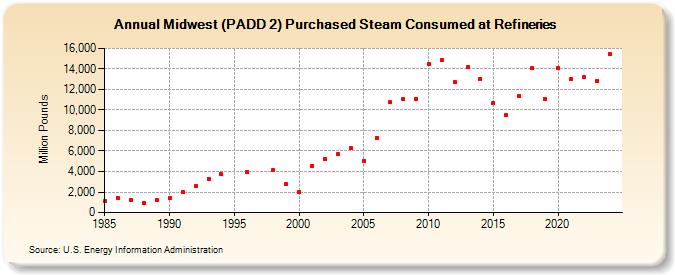 Midwest (PADD 2) Purchased Steam Consumed at Refineries (Million Pounds)