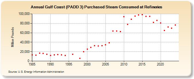 Gulf Coast (PADD 3) Purchased Steam Consumed at Refineries (Million Pounds)