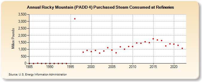 Rocky Mountain (PADD 4) Purchased Steam Consumed at Refineries (Million Pounds)