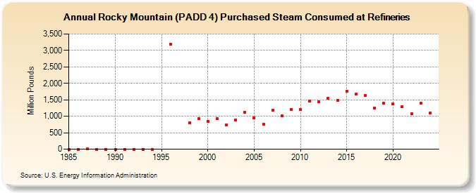 Rocky Mountain (PADD 4) Purchased Steam Consumed at Refineries (Million Pounds)