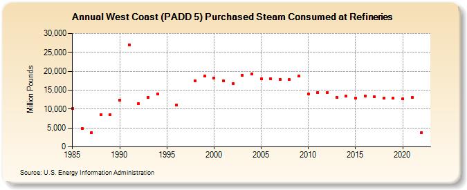 West Coast (PADD 5) Purchased Steam Consumed at Refineries (Million Pounds)