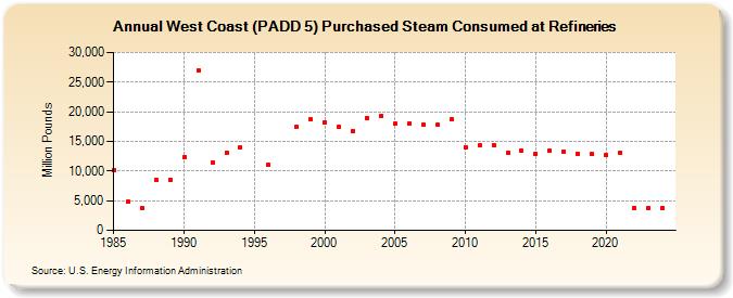West Coast (PADD 5) Purchased Steam Consumed at Refineries (Million Pounds)