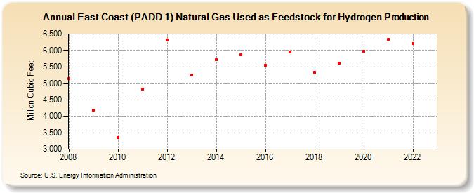 East Coast (PADD 1) Natural Gas Used as Feedstock for Hydrogen Production (Million Cubic Feet)