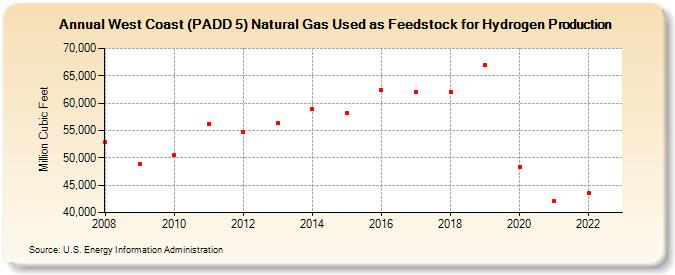 West Coast (PADD 5) Natural Gas Used as Feedstock for Hydrogen Production (Million Cubic Feet)