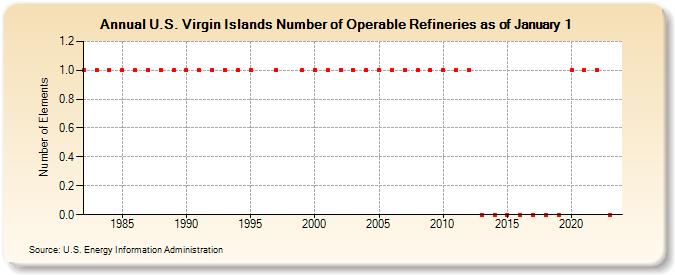 U.S. Virgin Islands Number of Operable Refineries as of January 1 (Number of Elements)