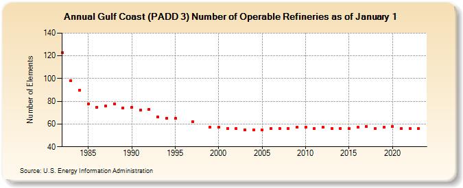 Gulf Coast (PADD 3) Number of Operable Refineries as of January 1 (Number of Elements)