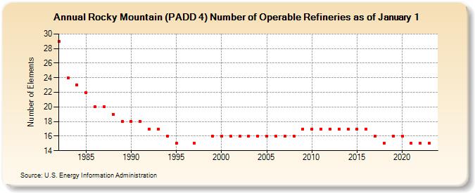 Rocky Mountain (PADD 4) Number of Operable Refineries as of January 1 (Number of Elements)