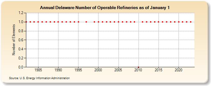 Delaware Number of Operable Refineries as of January 1 (Number of Elements)
