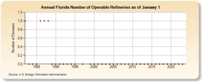 Florida Number of Operable Refineries as of January 1 (Number of Elements)