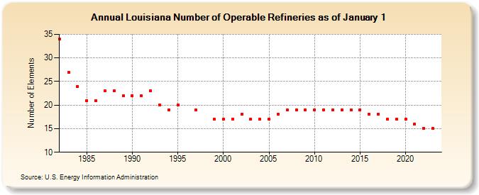 Louisiana Number of Operable Refineries as of January 1 (Number of Elements)