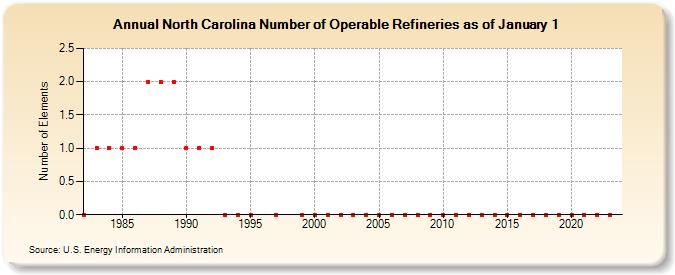 North Carolina Number of Operable Refineries as of January 1 (Number of Elements)