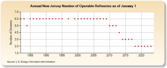 New Jersey Number of Operable Refineries as of January 1 (Number of Elements)