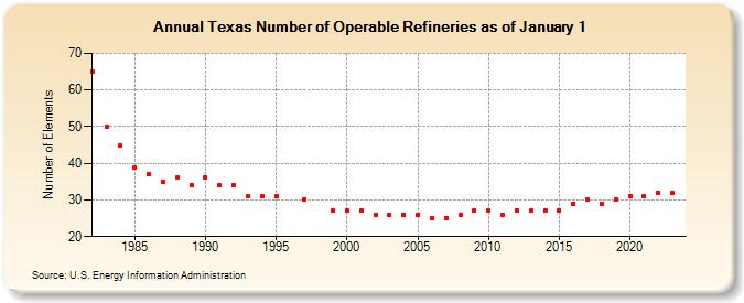Texas Number of Operable Refineries as of January 1 (Number of Elements)