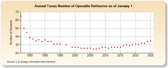 Texas Number of Operable Refineries as of January 1 (Number of Elements)