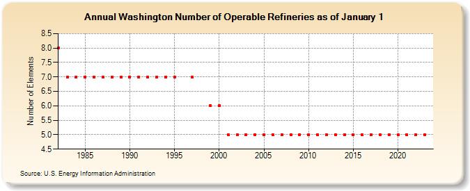 Washington Number of Operable Refineries as of January 1 (Number of Elements)
