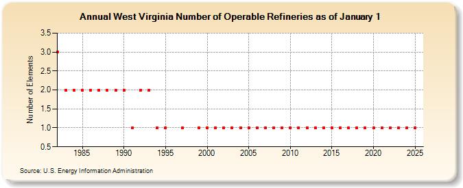 West Virginia Number of Operable Refineries as of January 1 (Number of Elements)