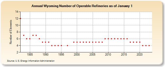 Wyoming Number of Operable Refineries as of January 1 (Number of Elements)