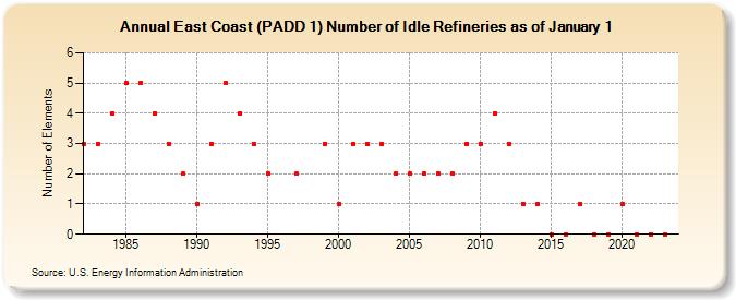 East Coast (PADD 1) Number of Idle Refineries as of January 1 (Number of Elements)