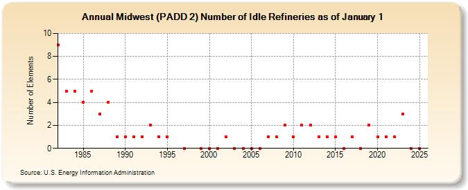 Midwest (PADD 2) Number of Idle Refineries as of January 1 (Number of Elements)