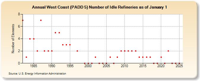 West Coast (PADD 5) Number of Idle Refineries as of January 1 (Number of Elements)