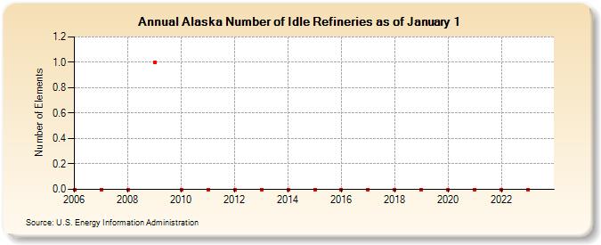 Alaska Number of Idle Refineries as of January 1 (Number of Elements)
