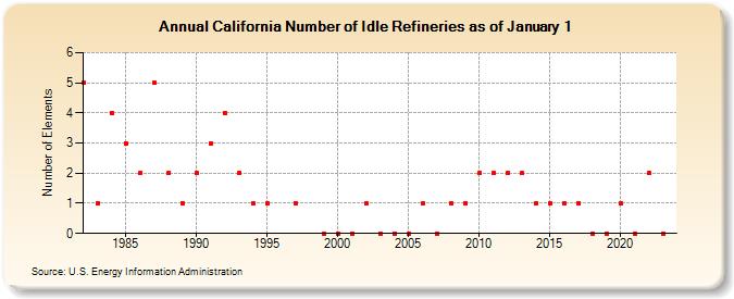 California Number of Idle Refineries as of January 1 (Number of Elements)
