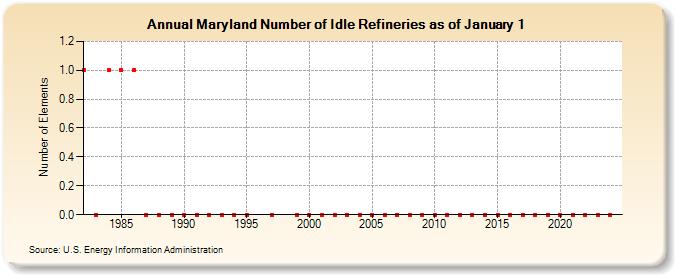 Maryland Number of Idle Refineries as of January 1 (Number of Elements)