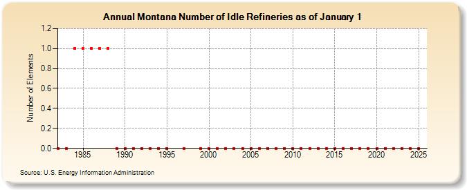 Montana Number of Idle Refineries as of January 1 (Number of Elements)