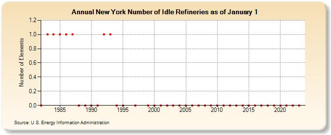 New York Number of Idle Refineries as of January 1 (Number of Elements)