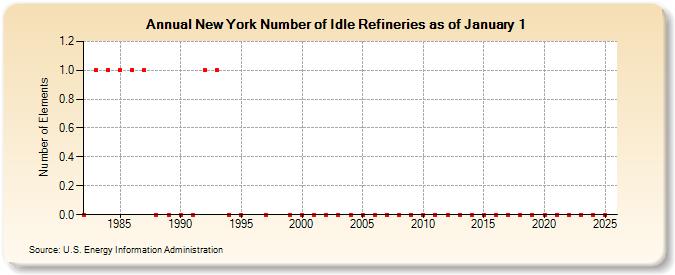 New York Number of Idle Refineries as of January 1 (Number of Elements)