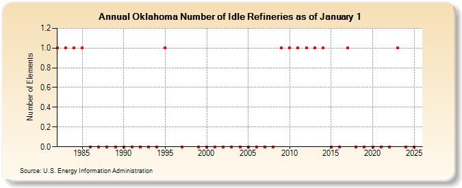 Oklahoma Number of Idle Refineries as of January 1 (Number of Elements)